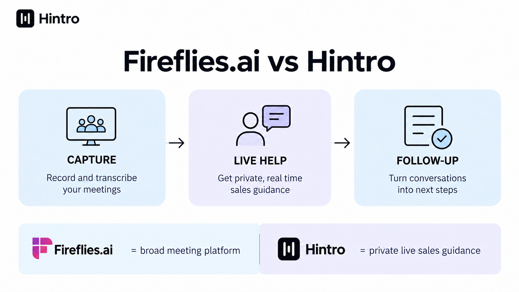 Fireflies.ai vs Hintro: Which AI Call Assistant Fits Live Sales Calls? header
