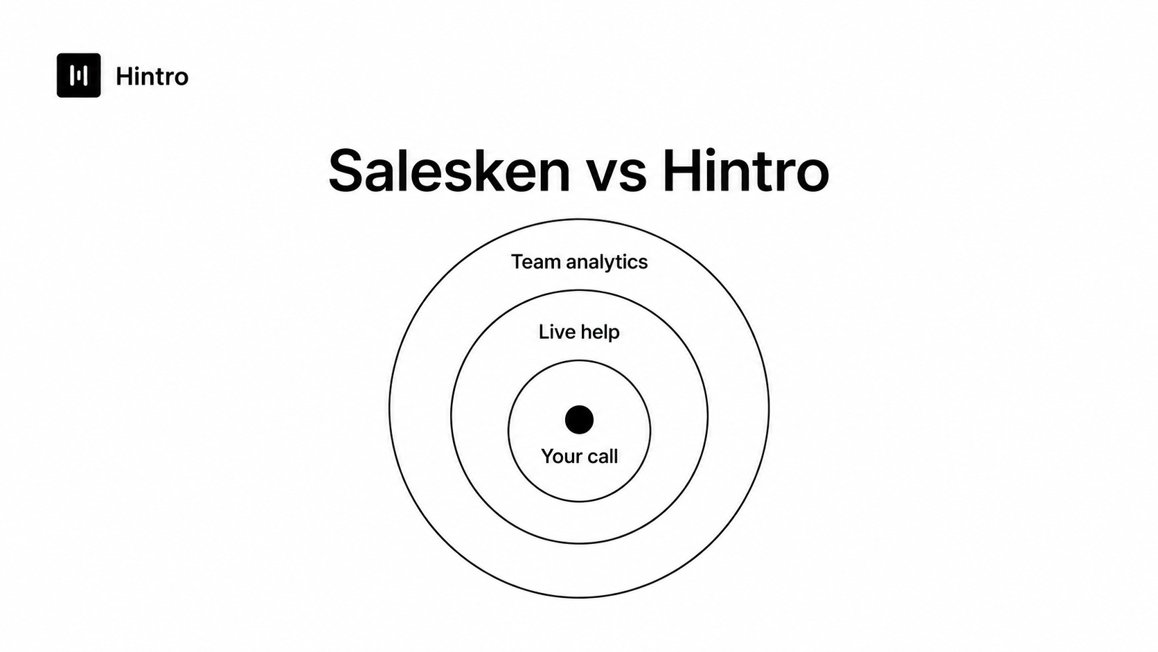 Salesken vs Hintro real-time sales AI comparison
