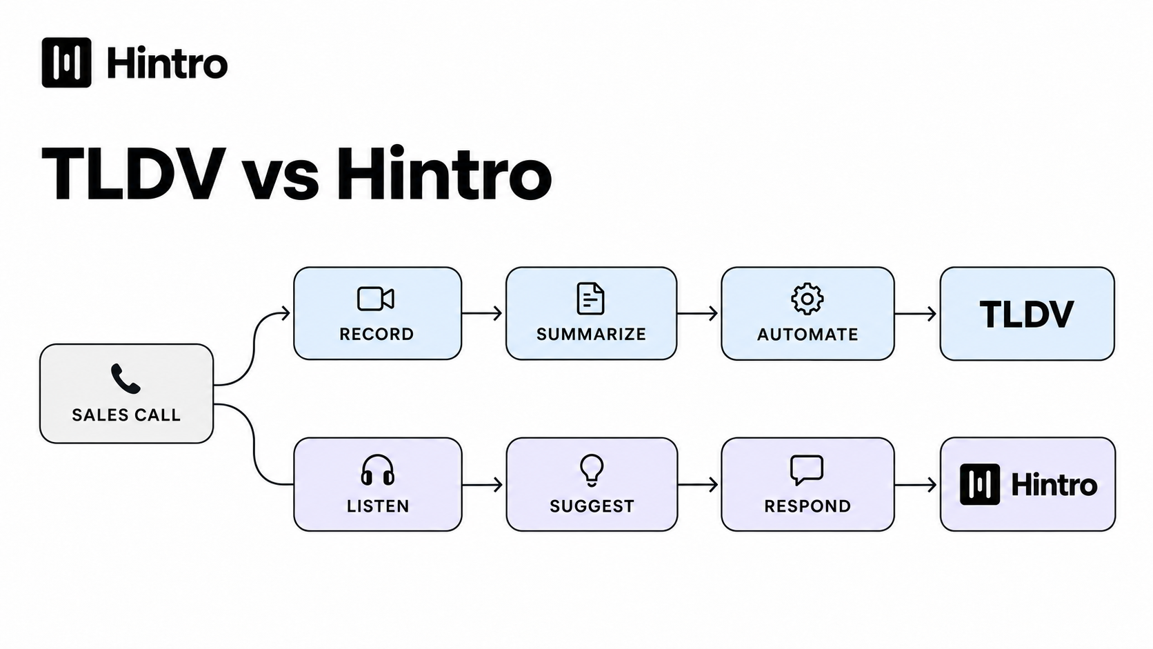 tl;dv vs Hintro: AI Meeting Intelligence or Live Call Guidance? header