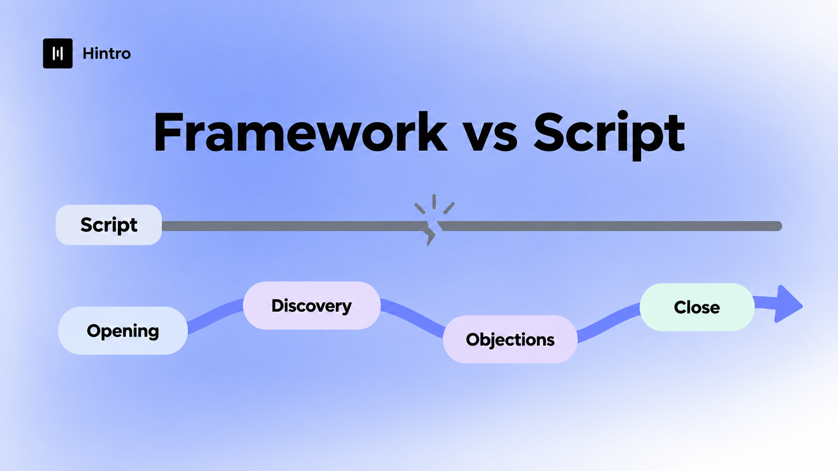 Framework versus script call flow diagram