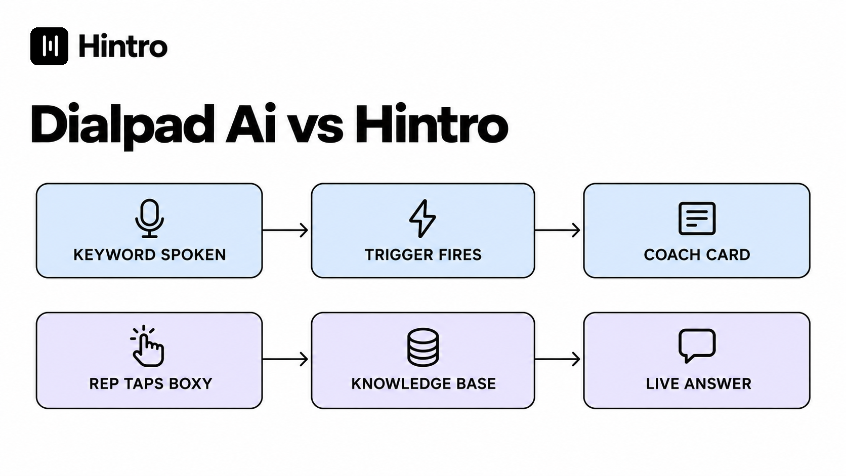 Dialpad Ai vs Hintro: Keyword Coach Cards or On-Demand Live Answers? header