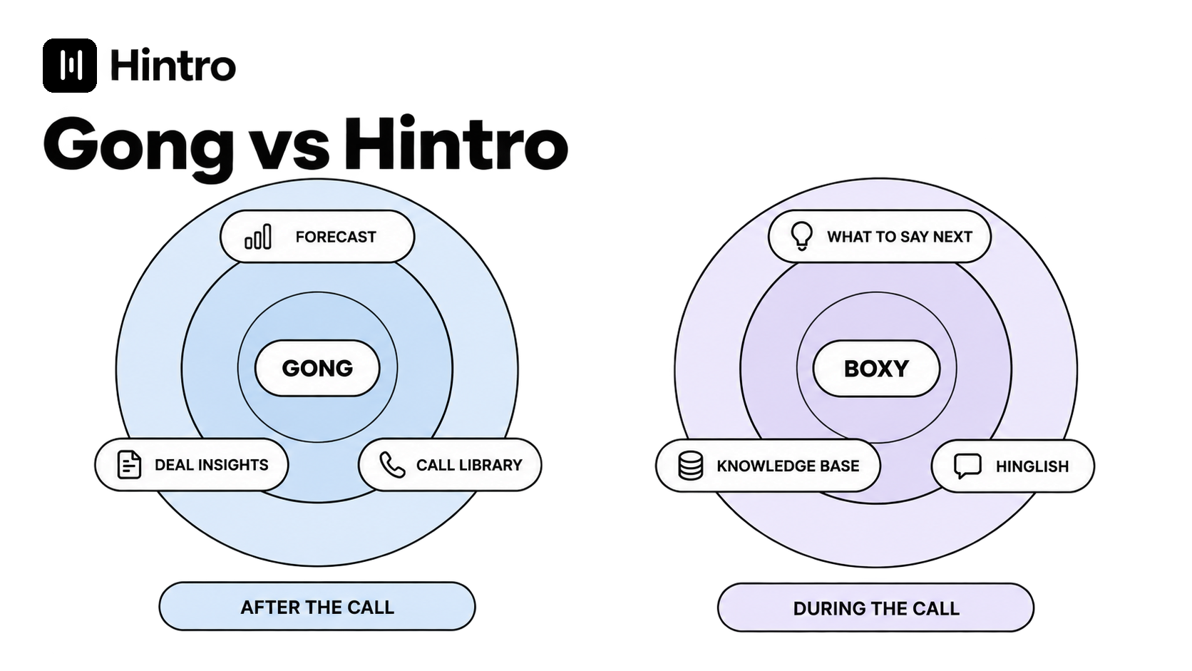 Gong vs Hintro: Revenue Intelligence Platform or Private Live Call Copilot? header