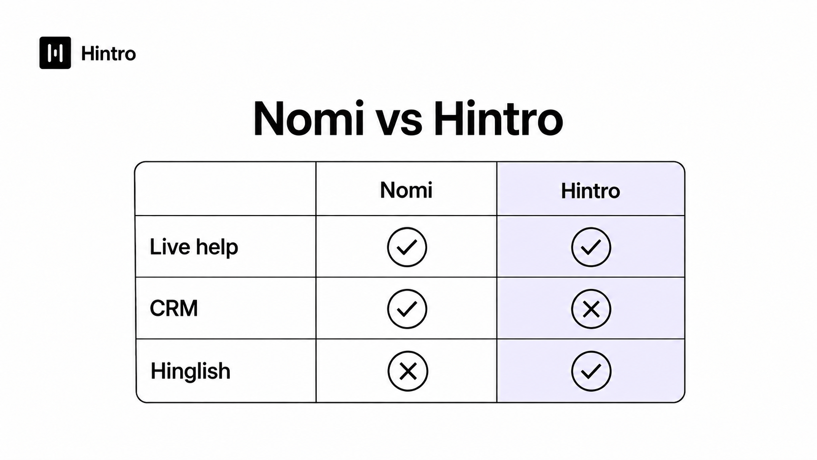 Nomi vs Hintro: Real-Time AI Sales Copilots Compared header