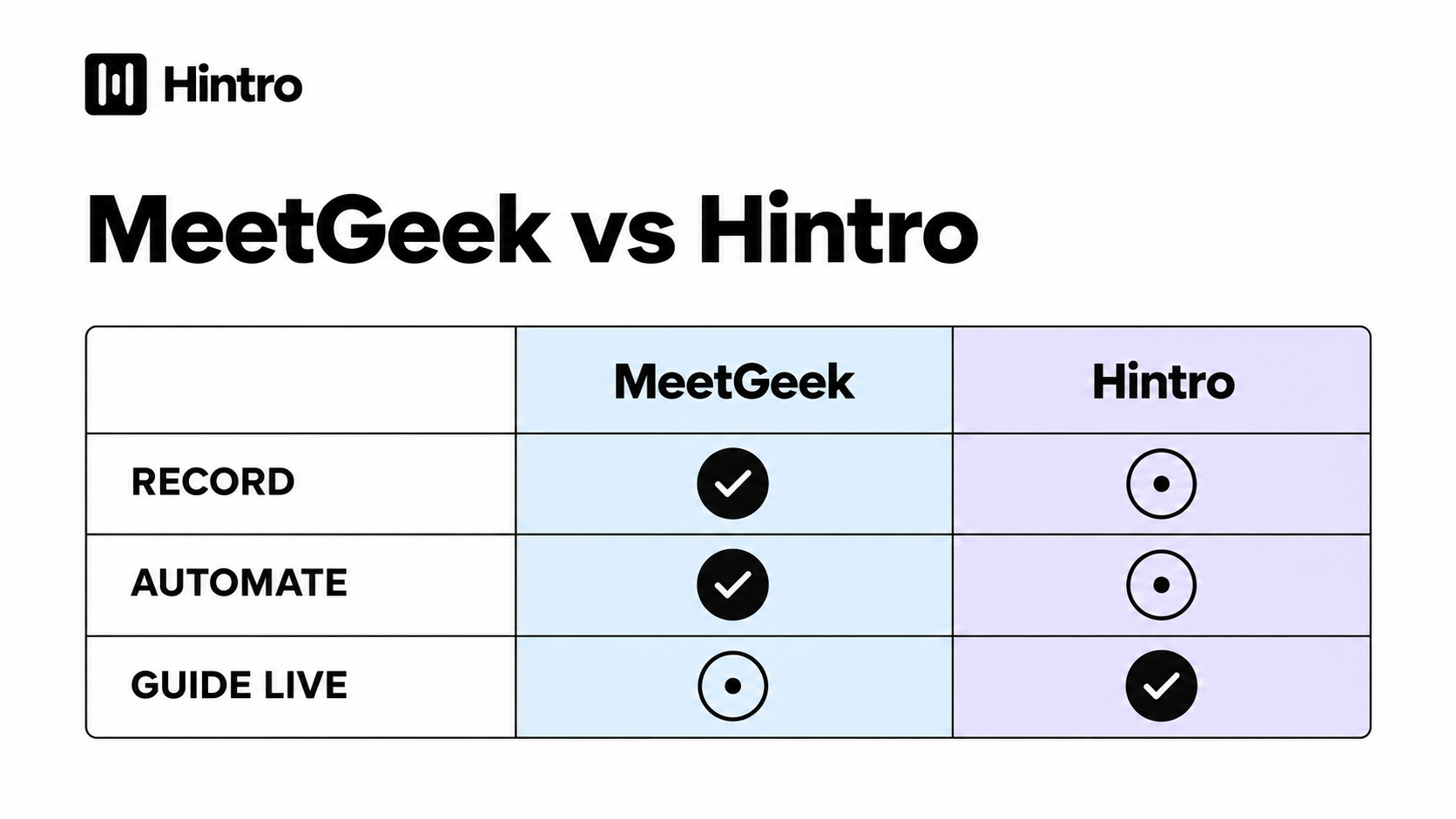 MeetGeek vs Hintro: Meeting Automation or Live Sales Guidance? header