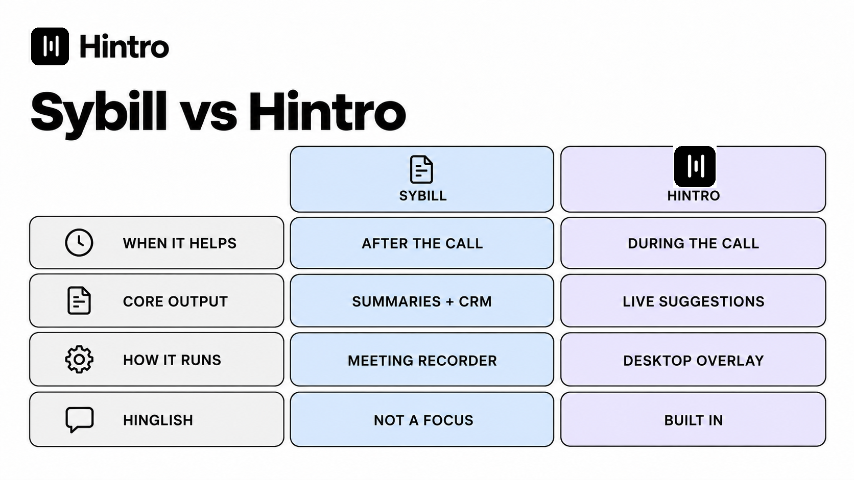 Sybill vs Hintro: After-Call Deal Memory or Live Call Guidance? header