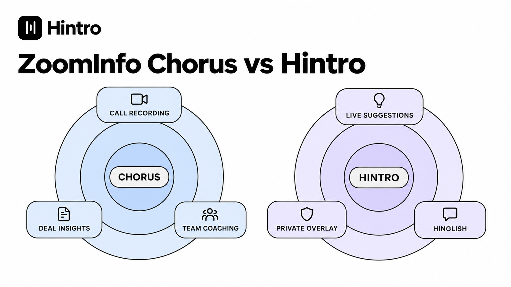 ZoomInfo Chorus vs Hintro: Conversation Intelligence or Live Call Guidance? header