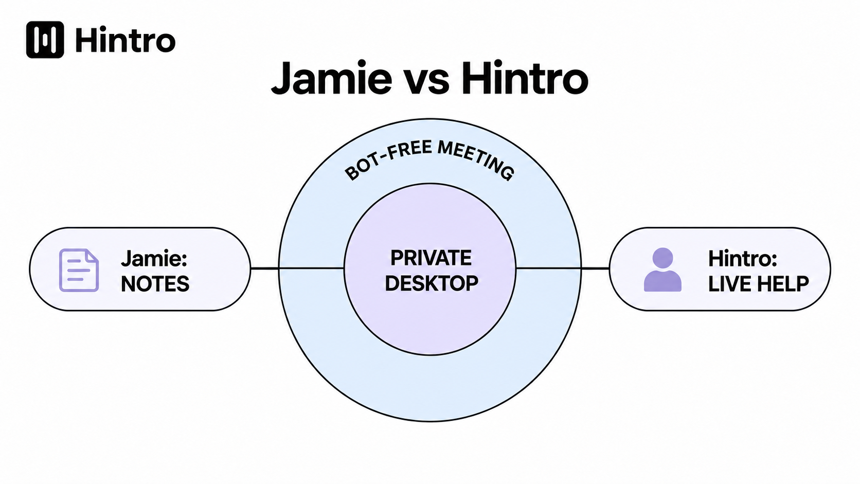 Jamie vs Hintro: Bot-Free Notes or Real-Time Call Help? header