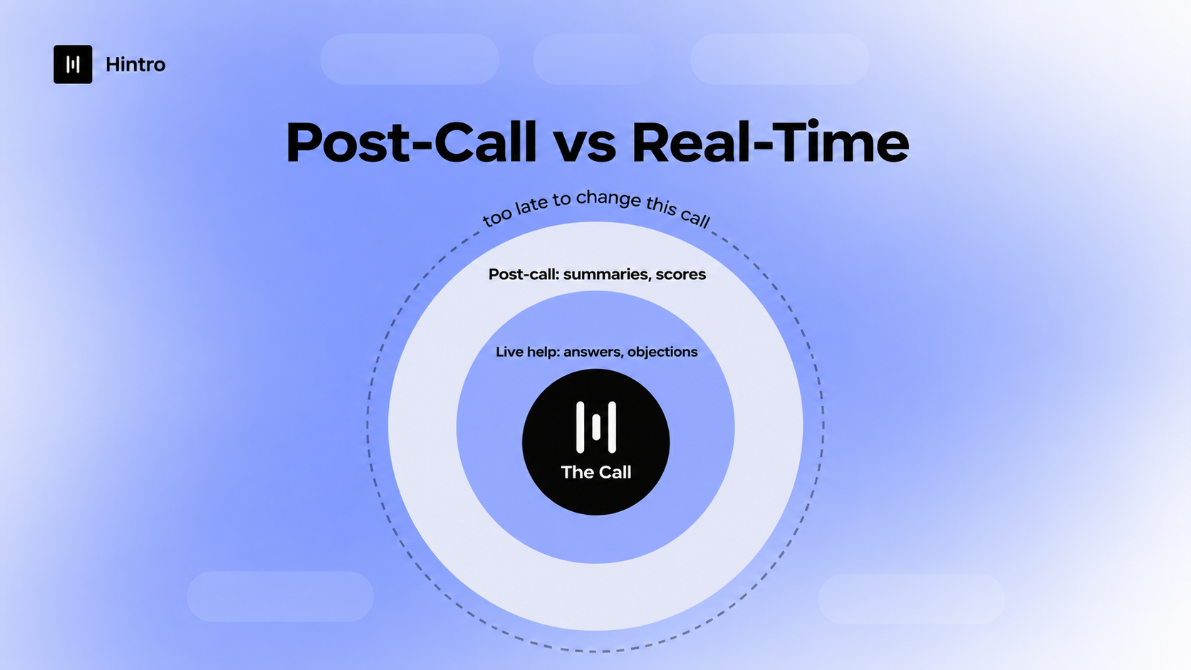 Post-call analysis vs real-time assistance diagram
