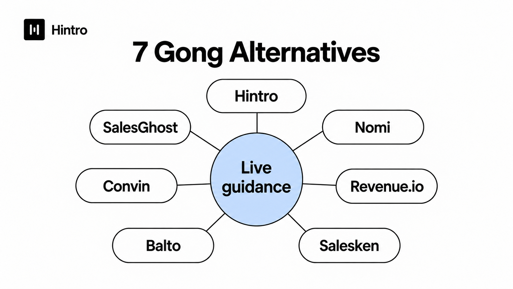 7 Gong Alternatives for Real-Time Call Guidance in 2026 header
