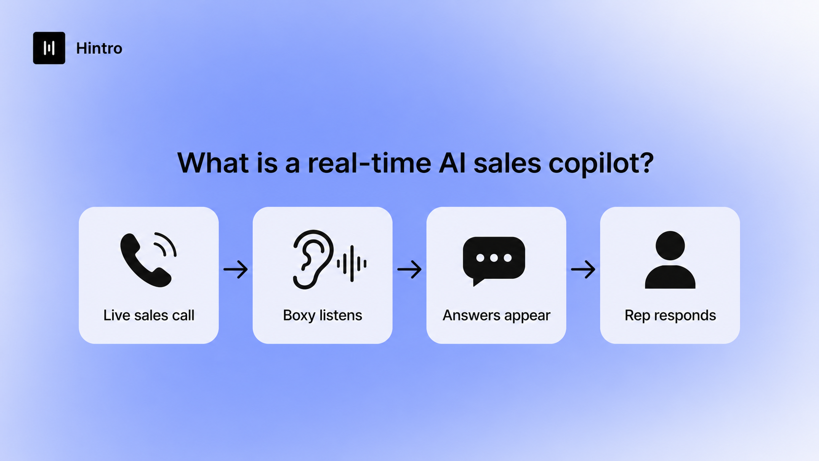 Real-time AI sales copilot flow diagram